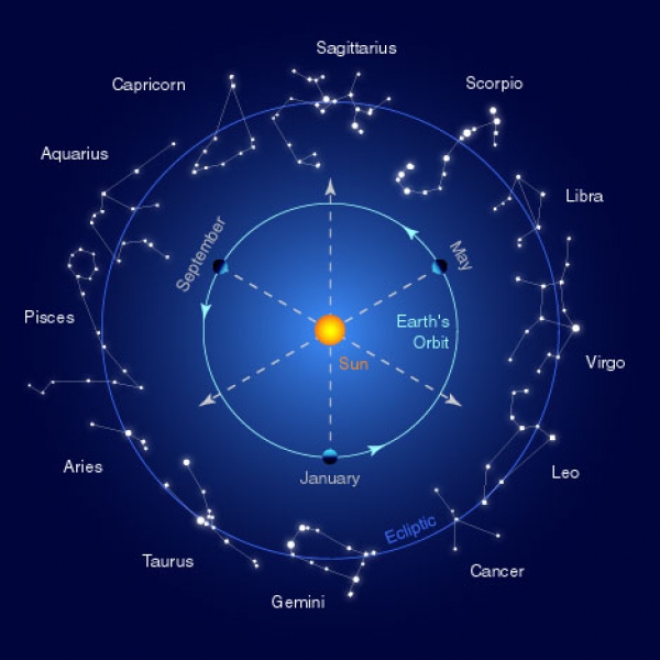 A Hold vándorlása a zodiákuson és hatásai az egyes jegyekben