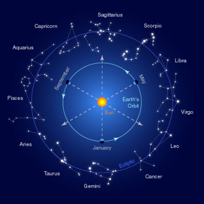 A Hold vándorlása a zodiákuson és hatásai az egyes jegyekben